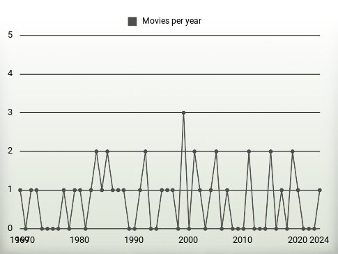 Movies per year