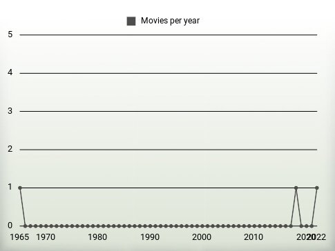 Movies per year