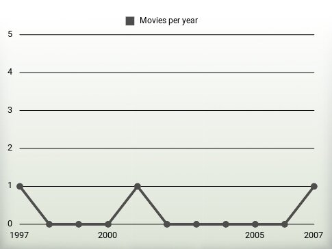 Movies per year