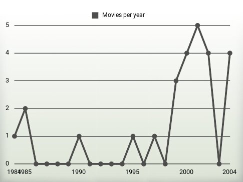 Movies per year