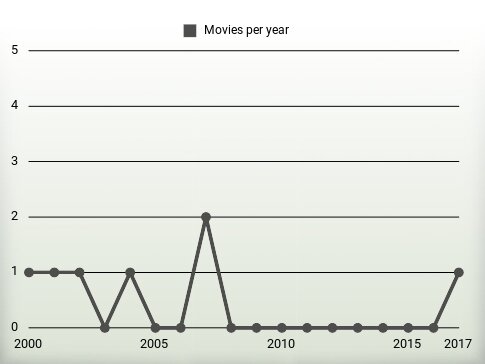 Movies per year