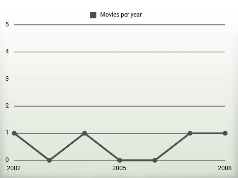 Movies per year