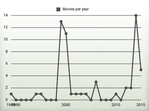 Movies per year