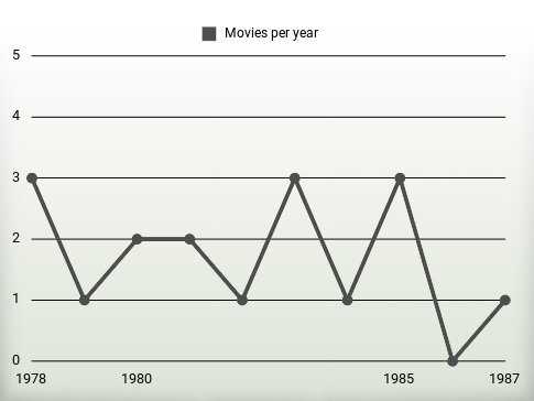 Movies per year