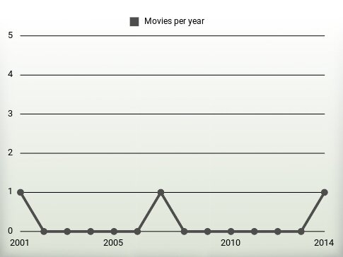 Movies per year