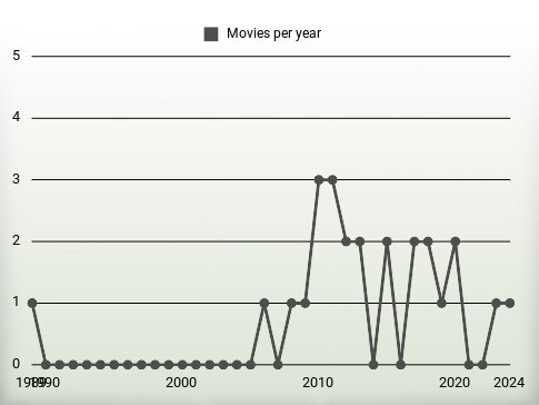 Movies per year