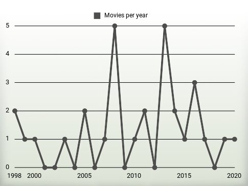 Movies per year