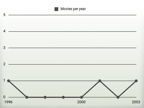 Movies per year