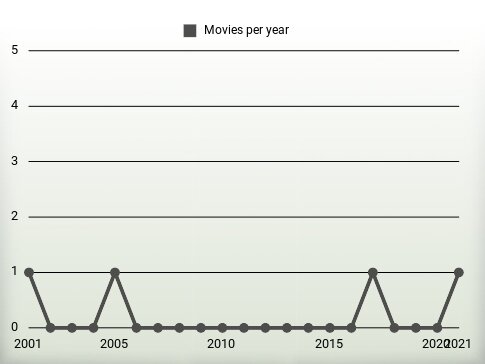 Movies per year