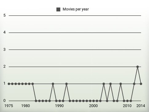 Movies per year