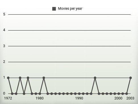 Movies per year