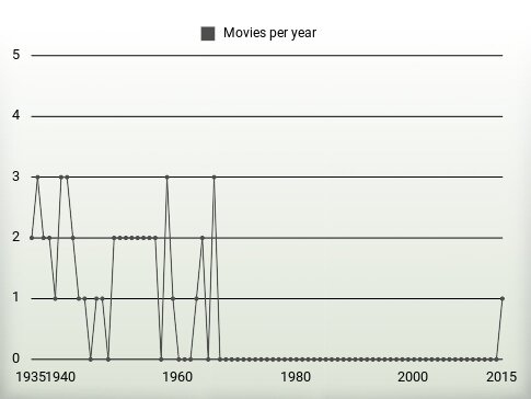 Movies per year