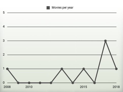 Movies per year