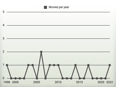 Movies per year