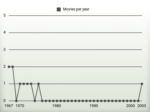 Movies per year