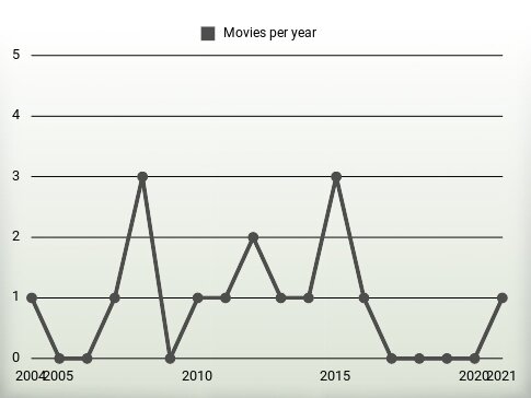 Movies per year