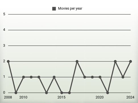 Movies per year