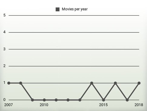 Movies per year