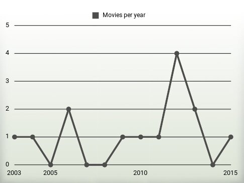 Movies per year