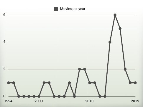 Movies per year