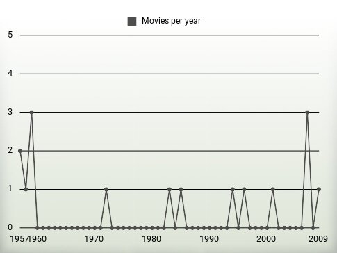 Movies per year