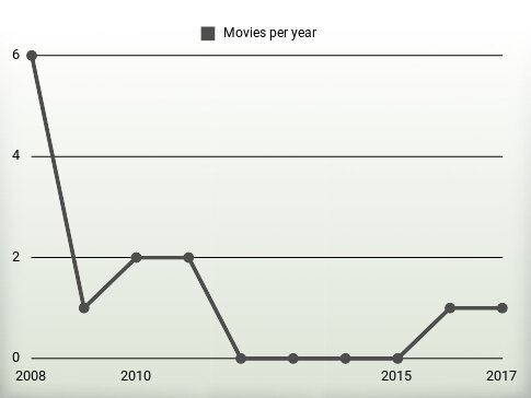 Movies per year