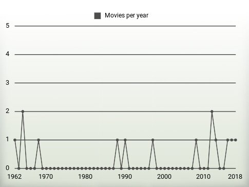 Movies per year