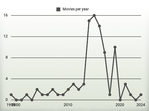 Movies per year