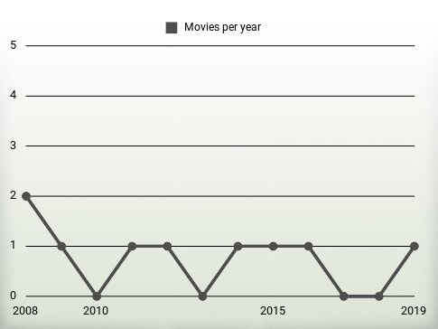 Movies per year