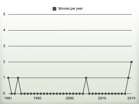 Movies per year