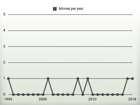 Movies per year