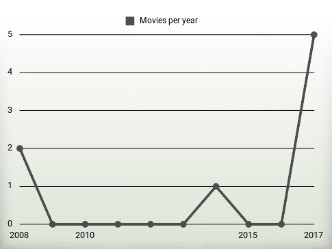 Movies per year