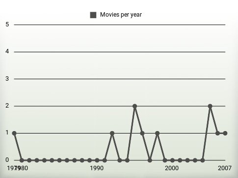 Movies per year