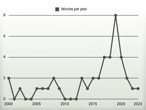 Movies per year