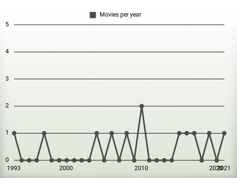 Movies per year