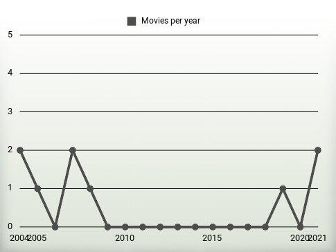 Movies per year