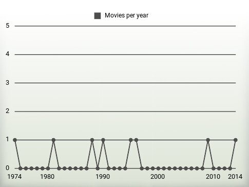 Movies per year