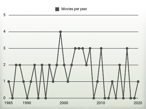 Movies per year