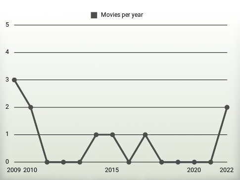 Movies per year