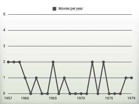 Movies per year