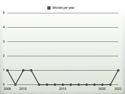 Movies per year