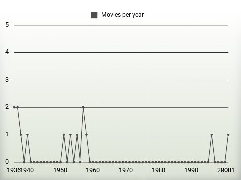 Movies per year