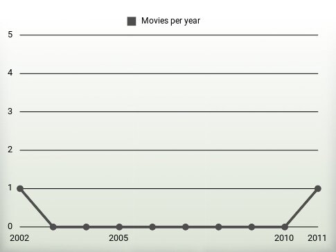 Movies per year