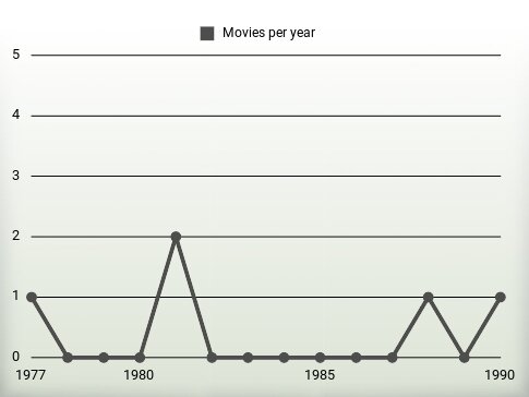 Movies per year