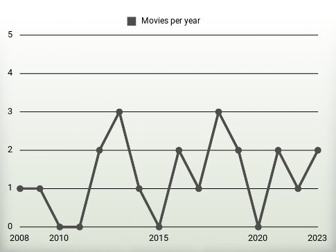 Movies per year