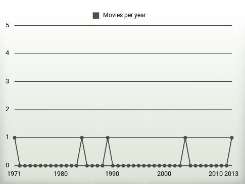 Movies per year