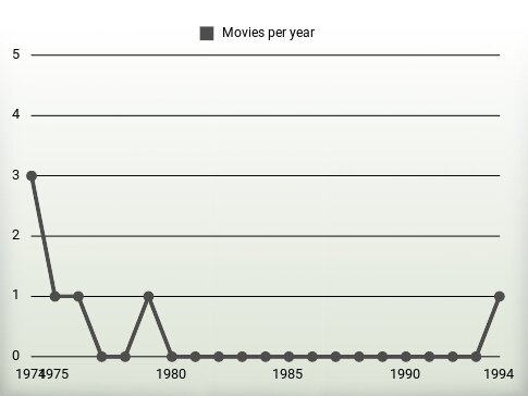 Movies per year