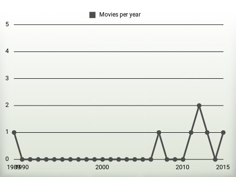 Movies per year