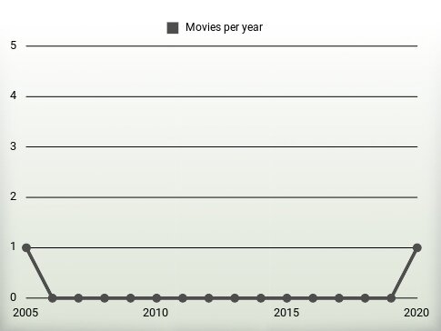 Movies per year