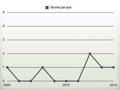 Movies per year